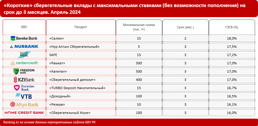 Быстрая выгода: что предлагают казахстанские банки в сегменте краткосрочных и максимально доходных вкладов?