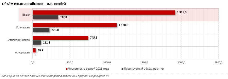В Казахстане дали добро на изъятие 337,8 тысячи сайгаков