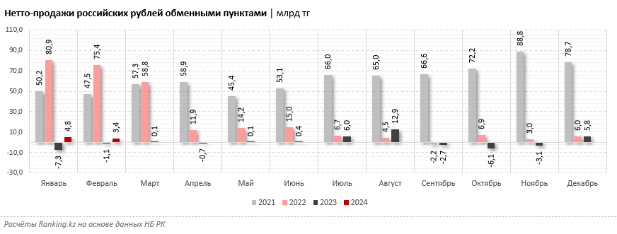 В текущем году средний курс российского рубля составляет менее 5 тенге
