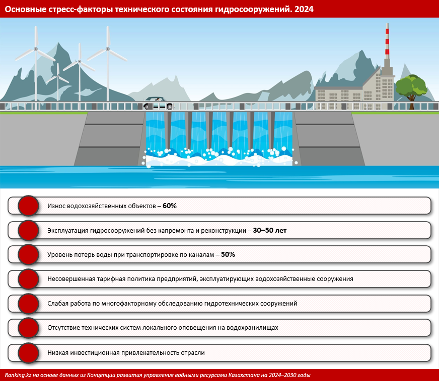 От паводков не защитят: треть гидротехнических сооружений в РК находятся в неудовлетворительном состоянии