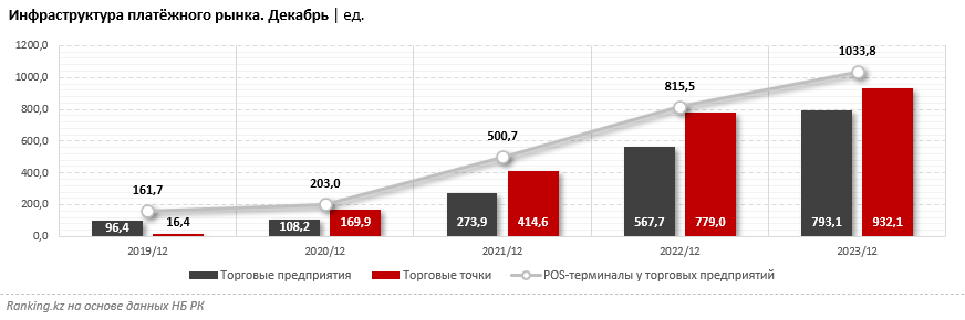 Технологический прорыв: QR-платежи обогнали POS-терминалы по популярности в Казахстане