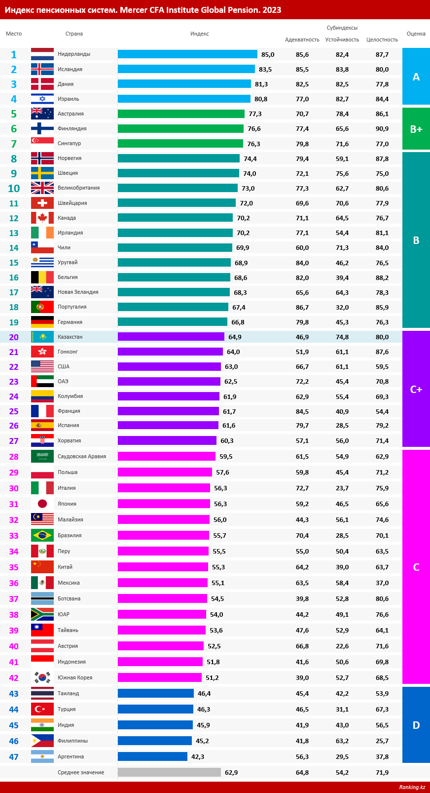 В рейтинге пенсионных систем Казахстан расположился на 20-м месте, опередив множество развитых стран. Обзор ситуации