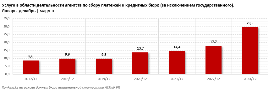 Коллекторы в Казахстане работают практически исключительно в городах