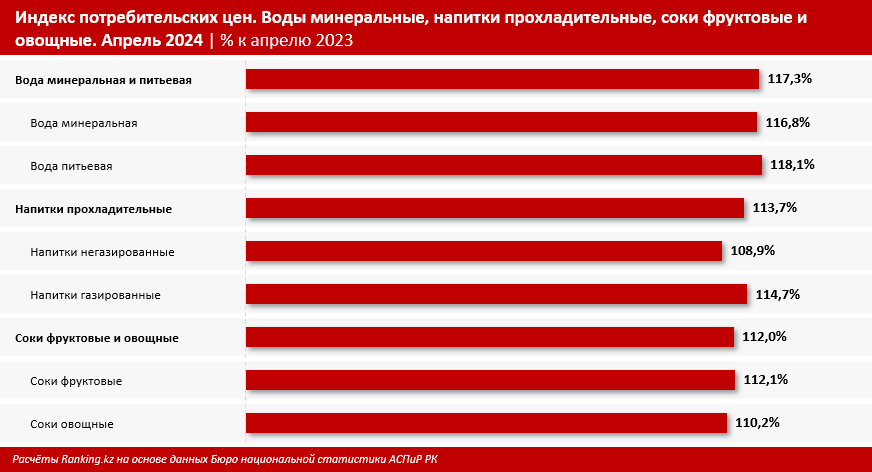 Цены на напитки и воду выросли на 13% за год