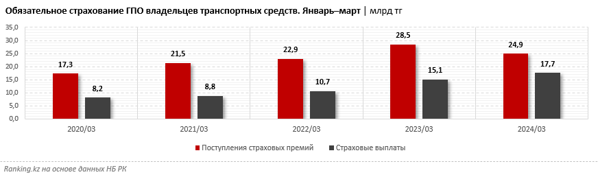 Страховые премии по ОГПО сократились сразу на 13%, выплаты при этом выросли на 17%