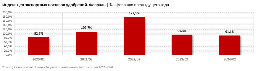 Цены экспортных поставок удобрений из РК уменьшились на 9% за год