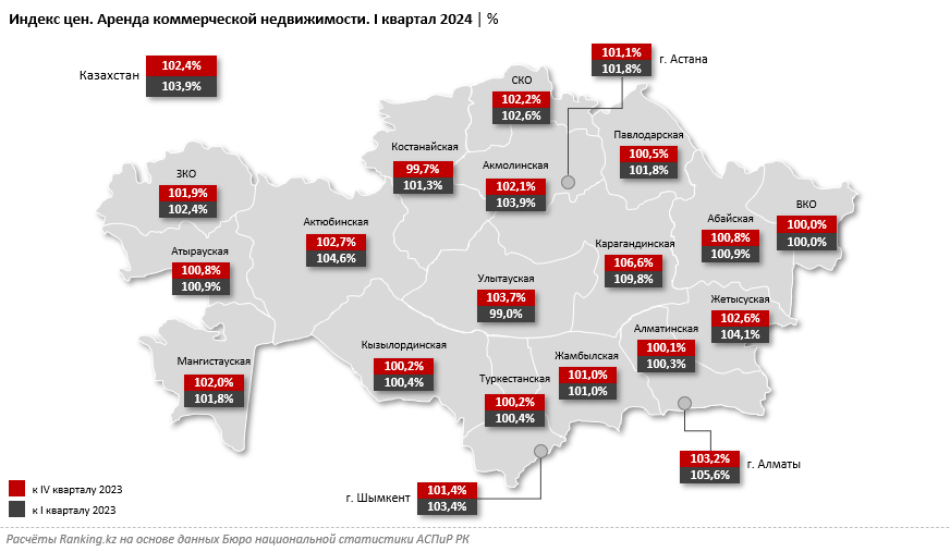 Цены на аренду коммерческой недвижимости сильнее всего выросли в Карагандинской области
