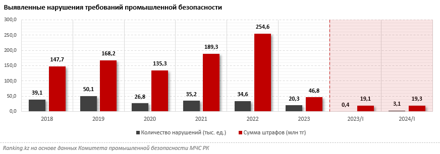 Сумма штрафов за нарушения требований промышленной безопасности за несколько лет уменьшилась втрое