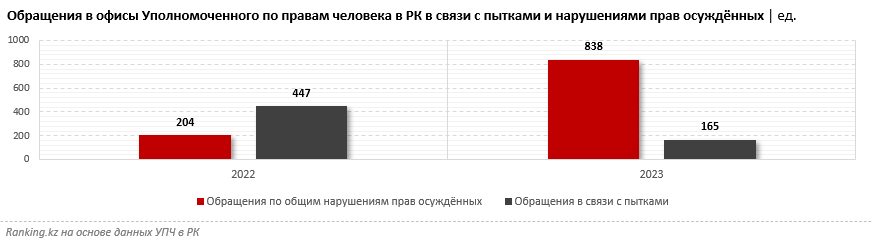 Казахстанские заключённые стали чаще жаловаться на плохие условия содержания