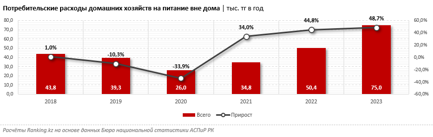 Казахстанцы тратят на питание в кафе и ресторанах около 75 тыс. тг в год