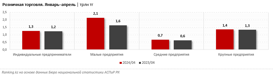 Почти две трети объёма розничной торговли в Казахстане обеспечивают микро- и малые предприниматели