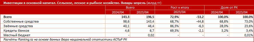 Инвестиции в рыболовство сократились, в лесоводство и лесозаготовки — напротив, выросли