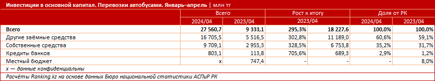 Инвестиции в сфере автобусных перевозок выросли втрое