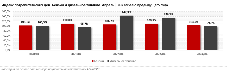 Бензин подорожал на 4% за год, а дизтопливо, наоборот, подешевело почти на 1%