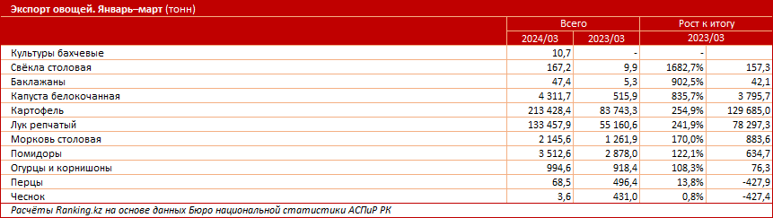 Экспорт овощей из РК вырос по большинству категорий