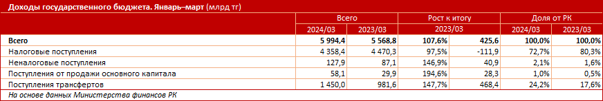 Доходы госбюджета выросли на 8% за год