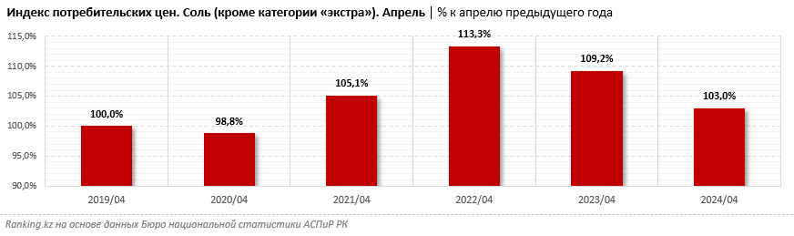 Соль в РК подорожала на 3%