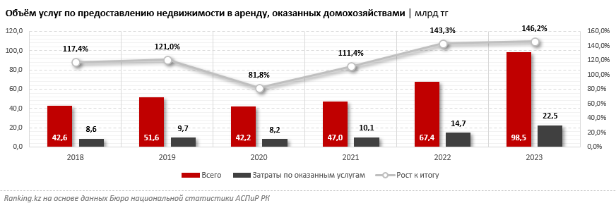 Арендодатели за год заработали на сдаче в наём жилья 98,5 миллиарда тенге