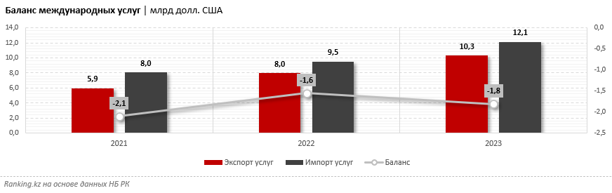 Дефицит баланса международных услуг в Казахстане вырос на 27%