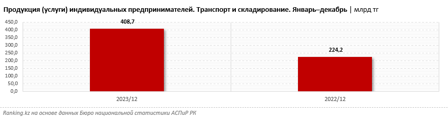 Финансовые показатели ИП в сфере транспорта за год выросли почти вдвое