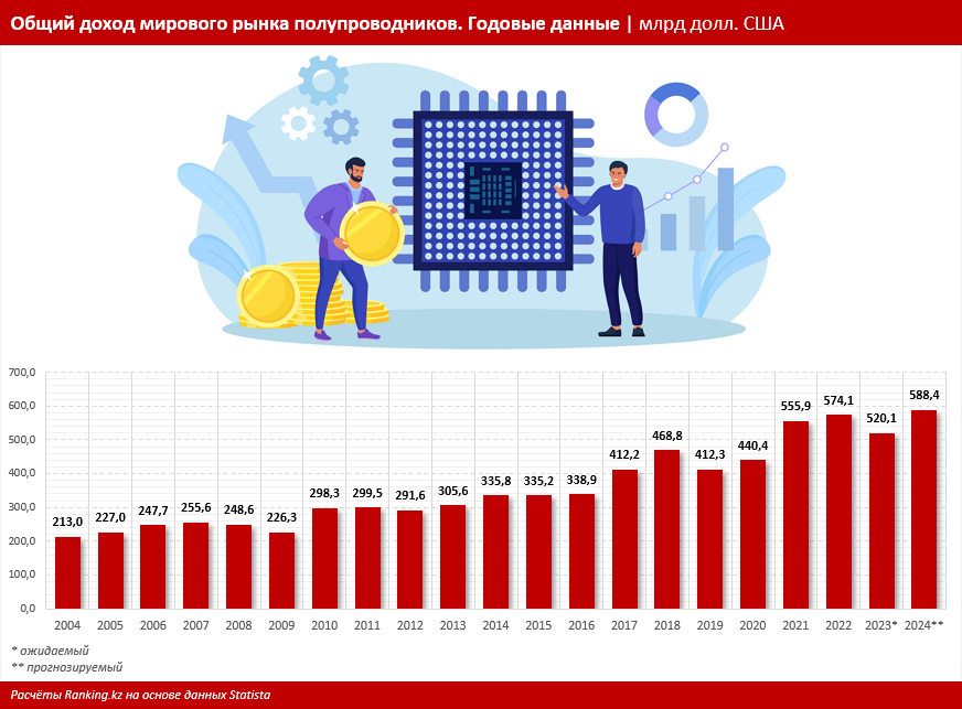 Искусственный интеллект и автомобильная отрасль — основные драйверы роста полупроводниковой промышленности в мире