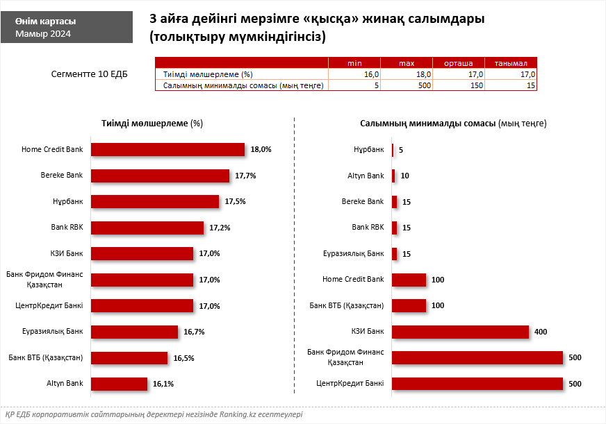 Қай банктер депозиттер бойынша ең жақсы мөлшерлемелерді ұсынады: біз ең тиімді депозитті таңдаймыз