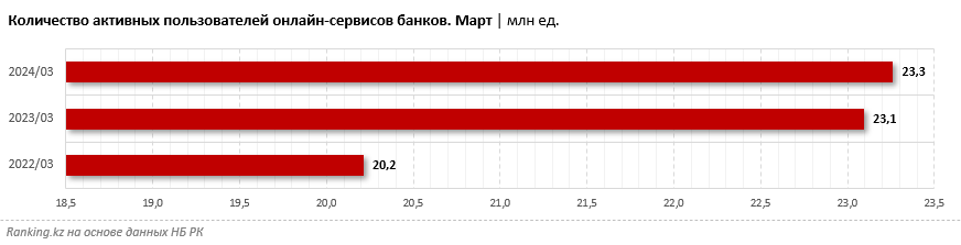 Мобильный банкинг приближается к пиковым показателям: в стране насчитывается более 23 миллионов пользователей онлайн-сервисов БВУ РК