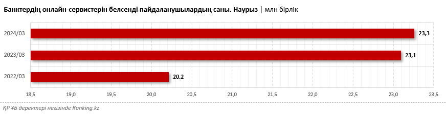 Мобильді банкинг ең жоғары көрсеткіштерге жақындап келеді: елде ҚР ЕДБ онлайн-сервистерінің 23 миллионнан астам пайдаланушысы бар