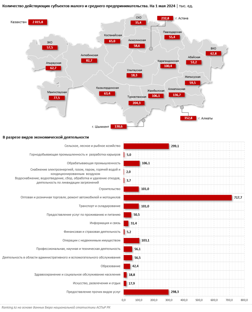 Малый и средний бизнес в Казахстане формирует 36,5% ВВП и обеспечивает занятостью более 4 миллионов человек