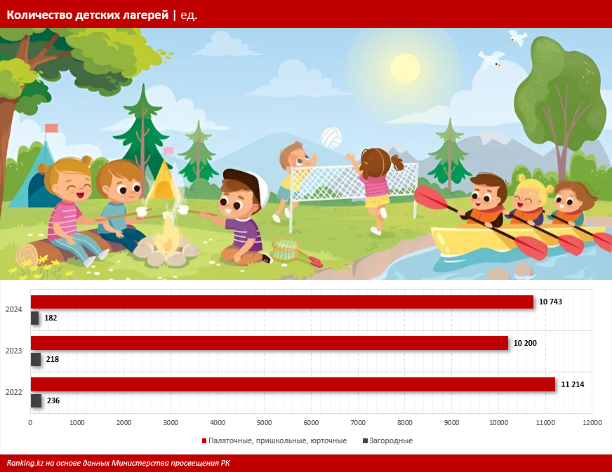 Почему детские лагеря и полноценный отдых — большая роскошь для большинства казахстанских школьников?