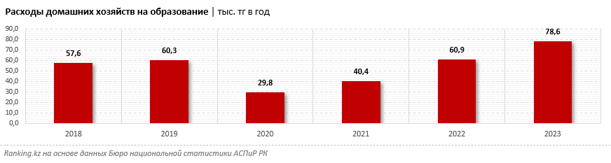 Детский сад по цене вуза, или Как изменились расходы казахстанцев на платные образовательные услуги