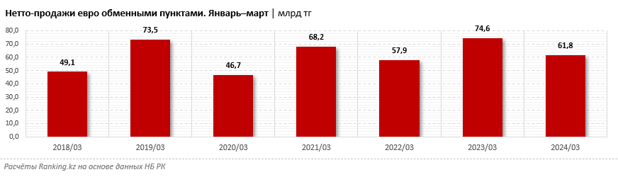 «Чистые» продажи евро просели сразу на 17%