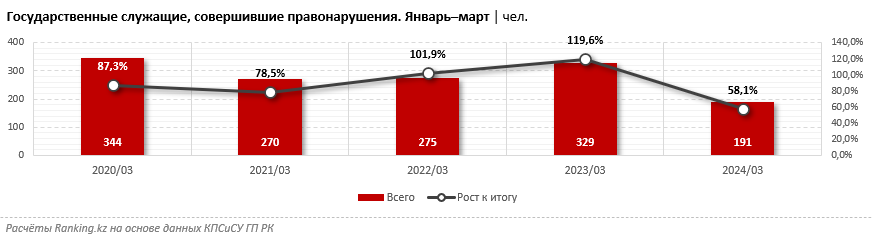 Сотрудники МВД, КНБ, военные: как госслужащие в РК нарушали закон?