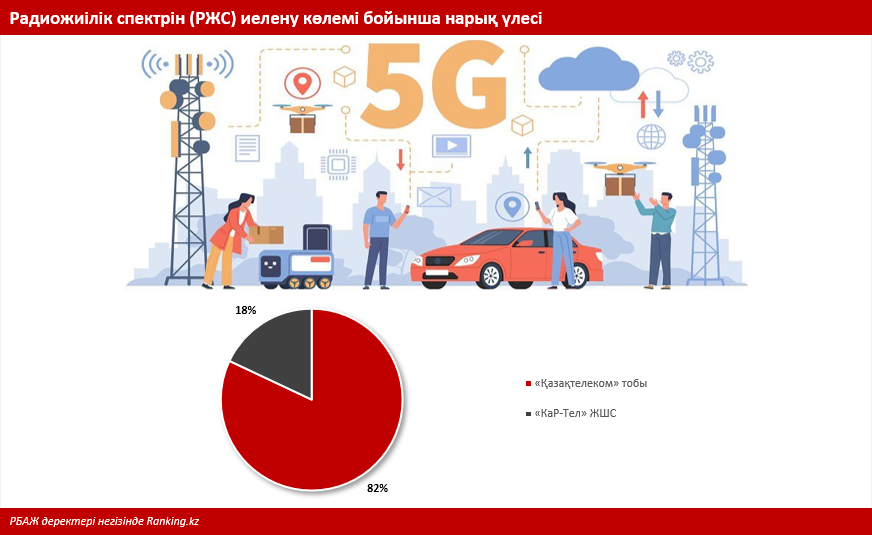 5G жедел дамуы: әлемдік тәжірибе көрсеткендей, операторлардың барынша көп санын тарту қажет, алайда Қазақстан кері бағытта қозғалуда