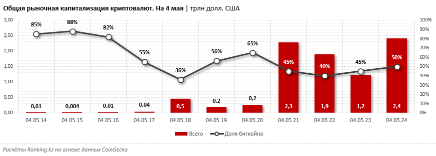 Общая рыночная капитализация криптовалют составила 2,4 триллиона долларов. Половина рынка приходится на биткойн