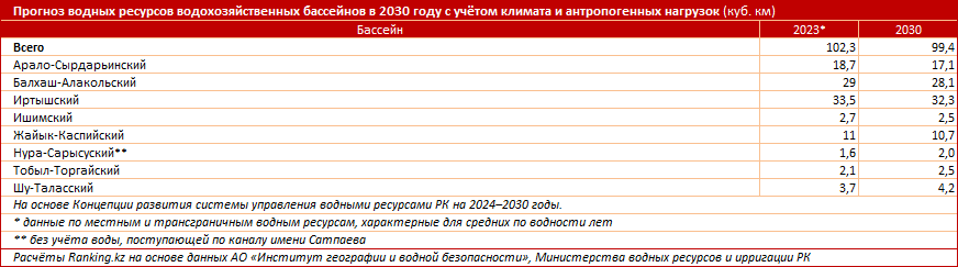 Учёные прогнозируют дальнейшее снижение водных ресурсов трансграничных рек в Казахстане
