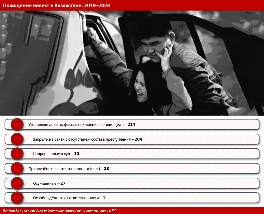 Мракобесие, а не традиции: в Казахстане практически не меняется статистика уголовных дел по фактам похищения женщин