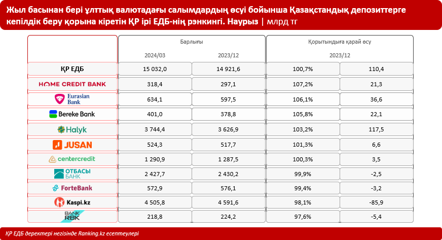 Қай банктер депозиттер бойынша ең жақсы мөлшерлемелерді ұсынады: біз ең тиімді депозитті таңдаймыз