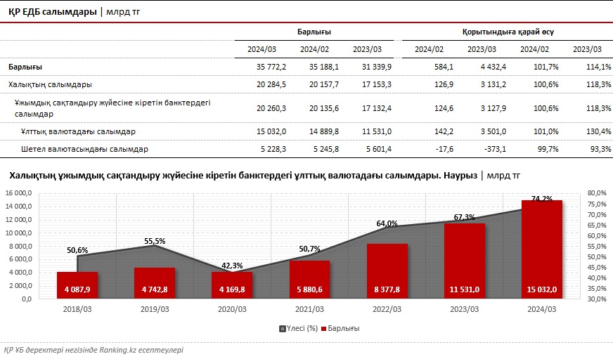 Ең «патриоттық» банк: қазақстандықтар теңгелік салымдарын қайда апарады?