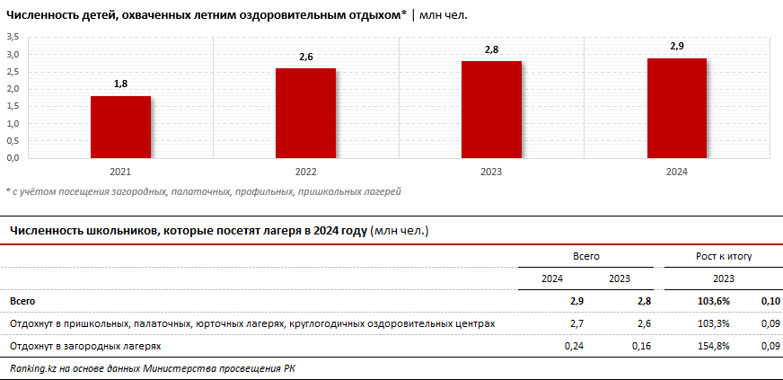 Почему детские лагеря и полноценный отдых — большая роскошь для большинства казахстанских школьников?