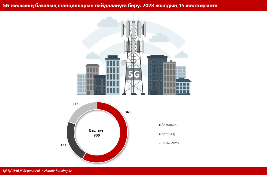 5G жедел дамуы: әлемдік тәжірибе көрсеткендей, операторлардың барынша көп санын тарту қажет, алайда Қазақстан кері бағытта қозғалуда