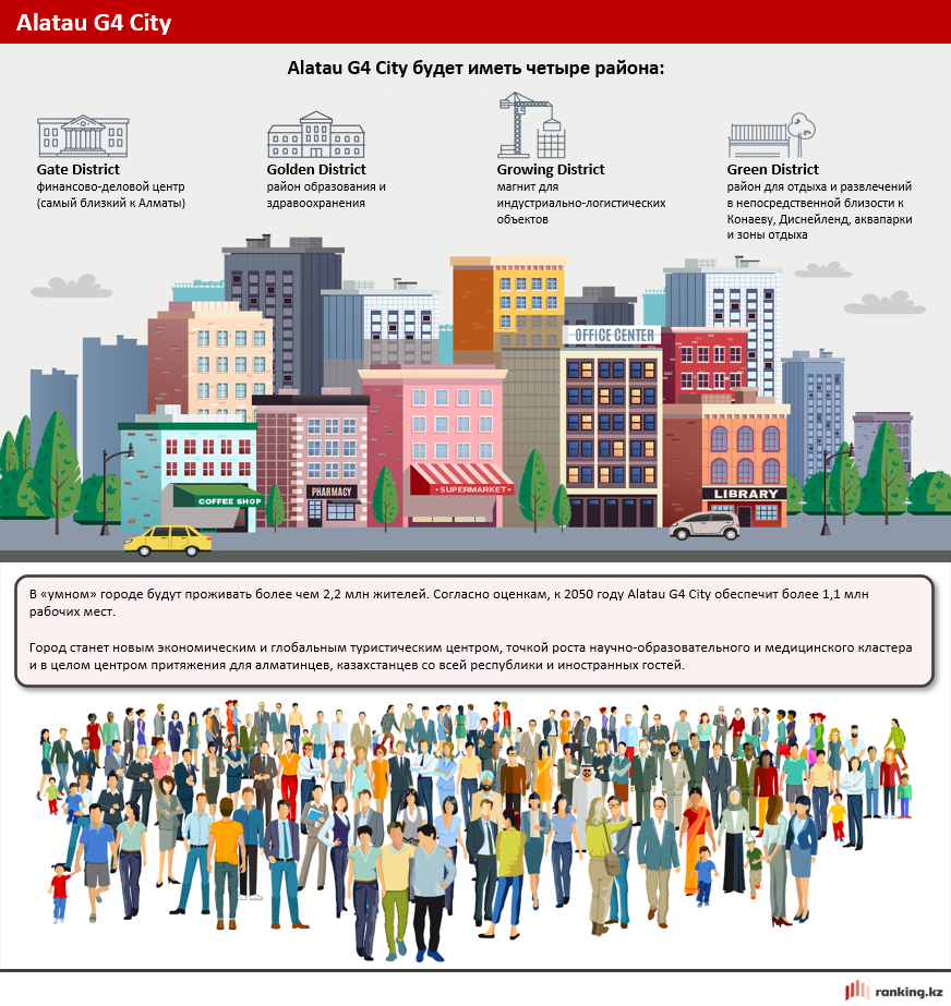 Новые инвестпроекты, «умный» город и рост ключевых показателей: чем выделяется Алматинская область?