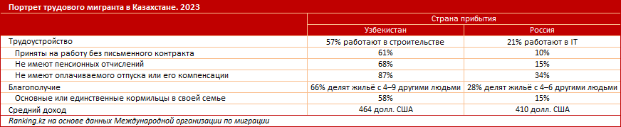 По правилам гостевого этикета и по закону: трудовые мигранты из Центральной Азии говорят об усилении проверок в Казахстане