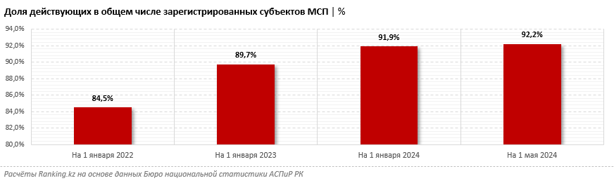 Малый и средний бизнес в Казахстане формирует 36,5% ВВП и обеспечивает занятостью более 4 миллионов человек