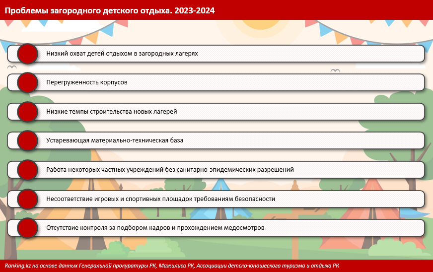 Почему детские лагеря и полноценный отдых — большая роскошь для большинства казахстанских школьников?