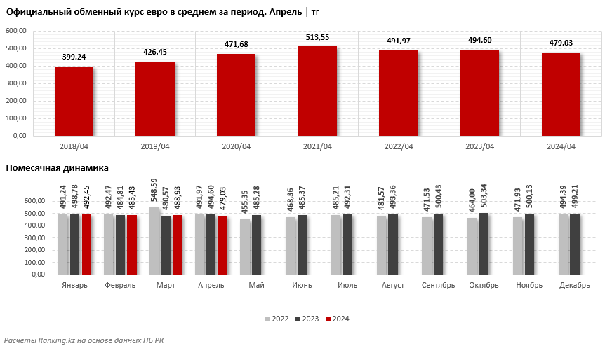 «Чистые» продажи евро просели сразу на 17%