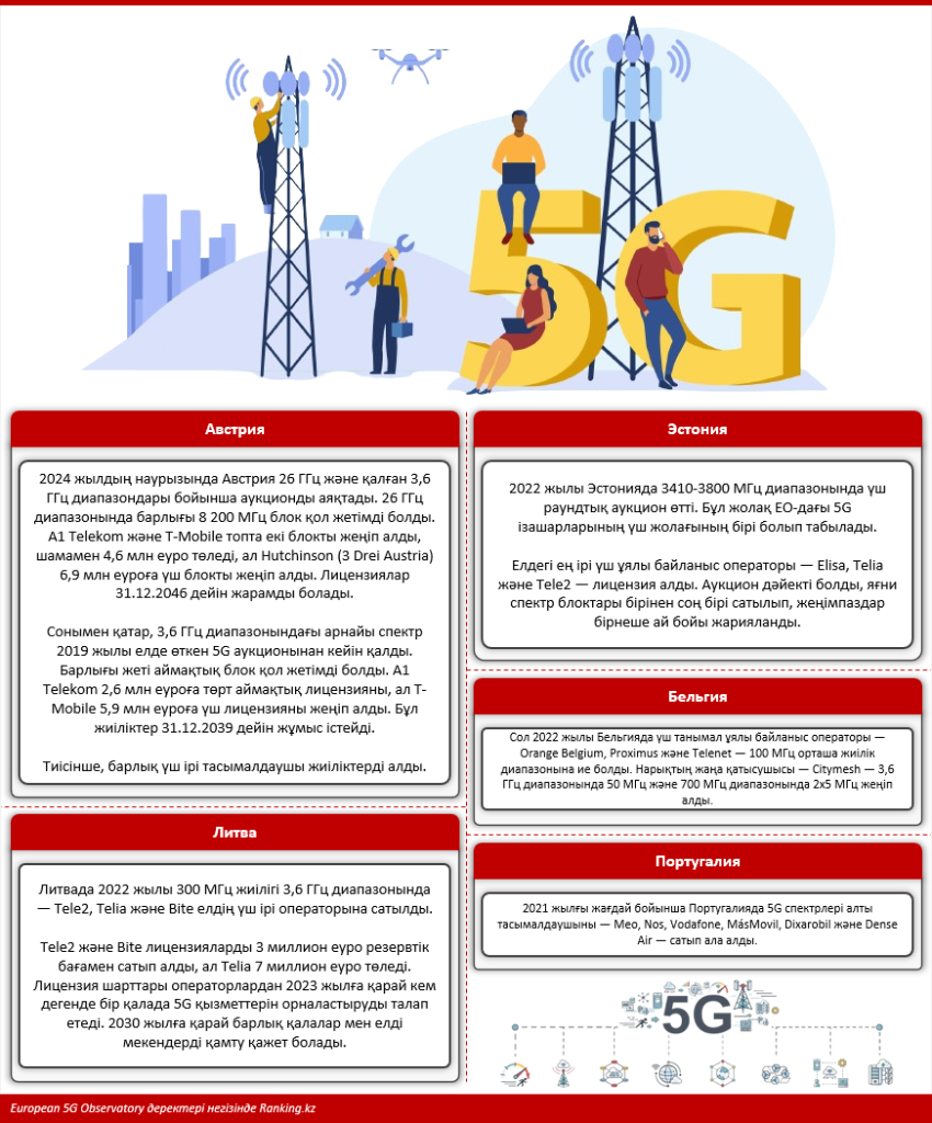 5G жедел дамуы: әлемдік тәжірибе көрсеткендей, операторлардың барынша көп санын тарту қажет, алайда Қазақстан кері бағытта қозғалуда