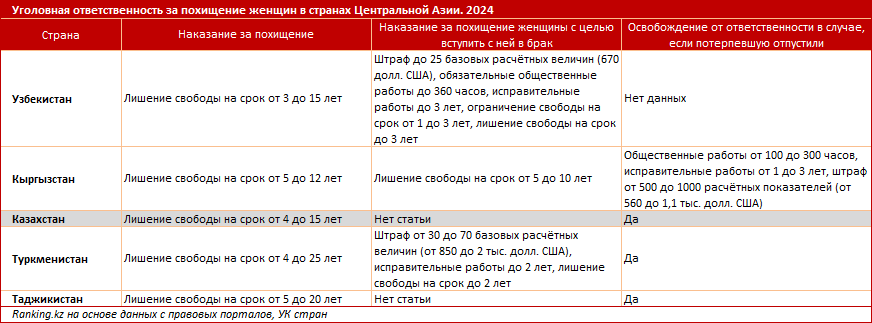 Мракобесие, а не традиции: в Казахстане практически не меняется статистика уголовных дел по фактам похищения женщин
