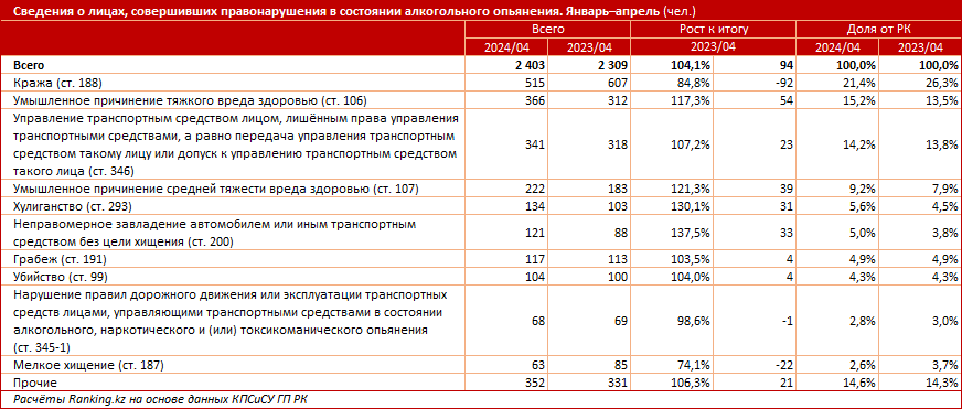 Численность преступников, нарушивших закон в нетрезвом состоянии, растёт впервые за много лет