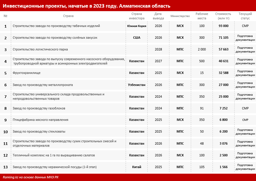 Новые инвестпроекты, «умный» город и рост ключевых показателей: чем выделяется Алматинская область?